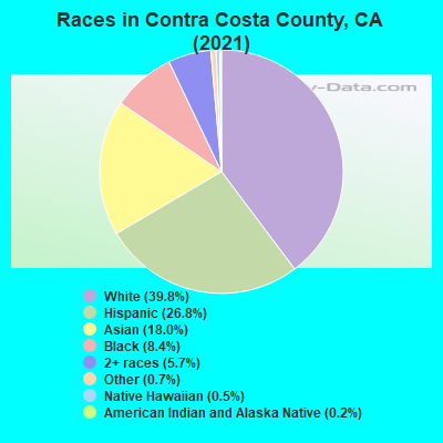 Races in Contra Costa County, CA (2021)