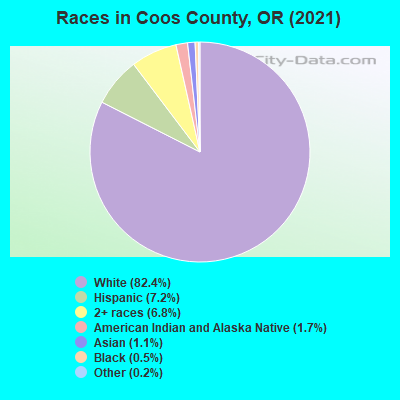Races in Coos County, OR (2021)