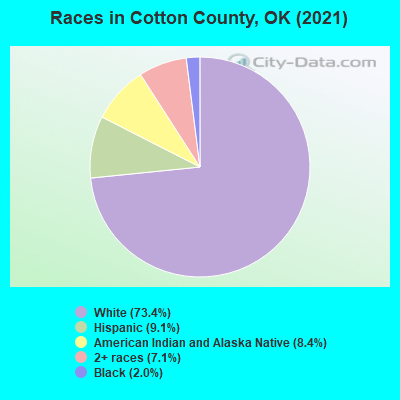 Races in Cotton County, OK (2022)