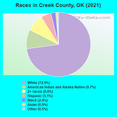 Races in Creek County, OK (2022)