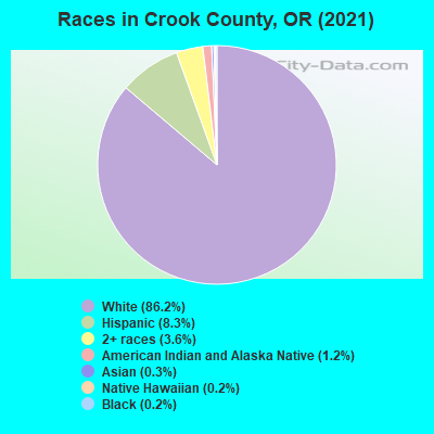 Races in Crook County, OR (2021)