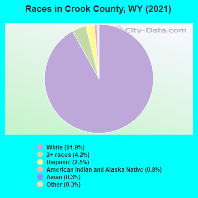 Races in Crook County, WY (2022)