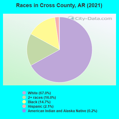Races in Cross County, AR (2022)