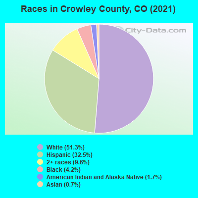 Races in Crowley County, CO (2019)