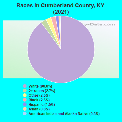 Races in Cumberland County, KY (2022)