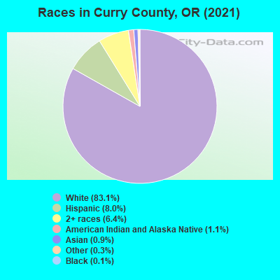 Races in Curry County, OR (2019)