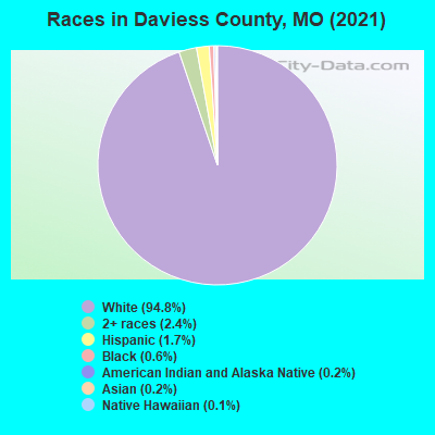 Races in Daviess County, MO (2022)