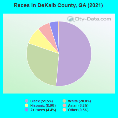 Races in DeKalb County, GA (2021)