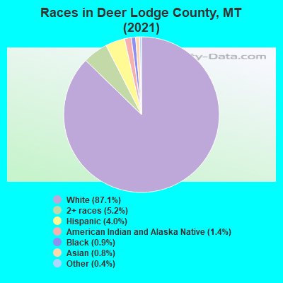 Races in Deer Lodge County, MT (2021)