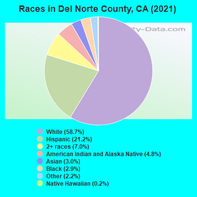 Races in Del Norte County, CA (2022)