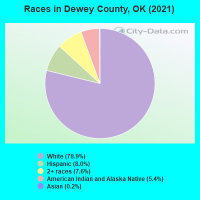 Races in Dewey County, OK (2022)