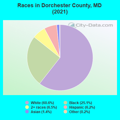 Races in Dorchester County, MD (2022)