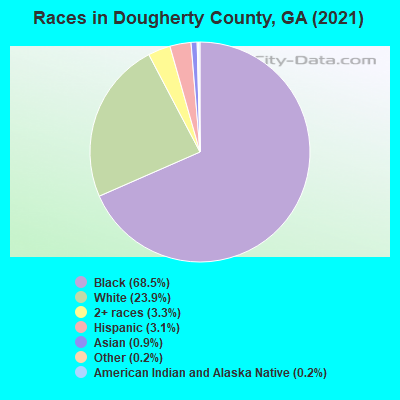 Races in Dougherty County, GA (2019)