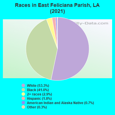 Races in East Feliciana Parish, LA (2019)