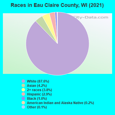 Races in Eau Claire County, WI (2022)