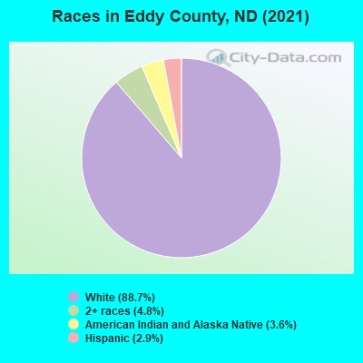 Races in Eddy County, ND (2019)