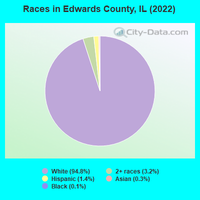 Races in Edwards County, IL (2022)