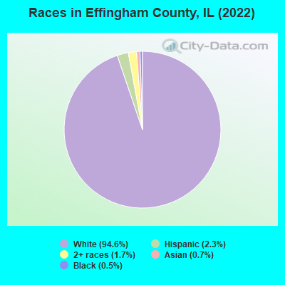 Races in Effingham County, IL (2019)