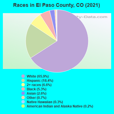Races in El Paso County, CO (2022)