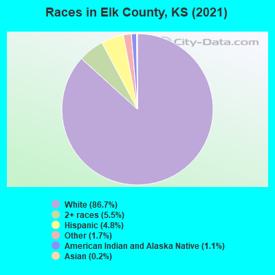 Races in Elk County, KS (2022)