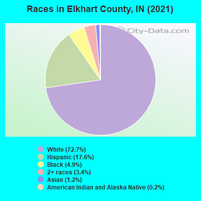 Races in Elkhart County, IN (2022)