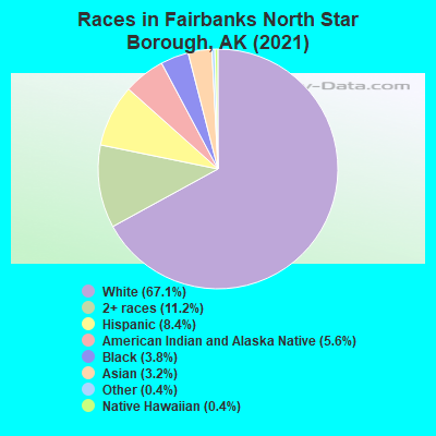 Races in Fairbanks North Star Borough, AK (2022)