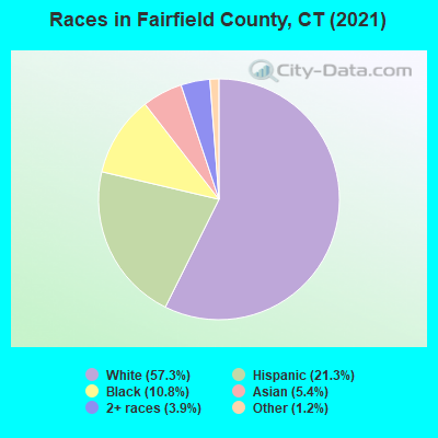 Races in Fairfield County, CT (2021)