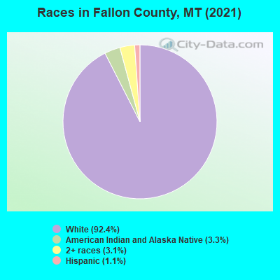 Races in Fallon County, MT (2021)