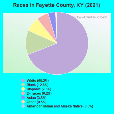 Races in Fayette County, KY (2021)