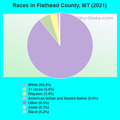 Races in Flathead County, MT (2021)