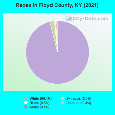 Races in Floyd County, KY (2022)