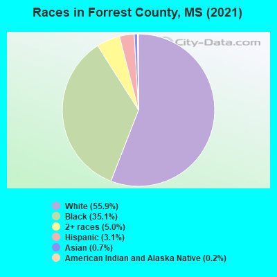 Races in Forrest County, MS (2021)