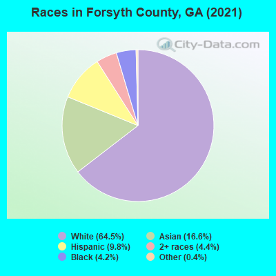 Races in Forsyth County, GA (2019)