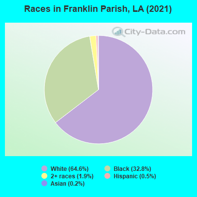 Races in Franklin Parish, LA (2021)