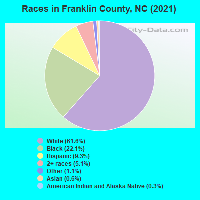 Races in Franklin County, NC (2021)