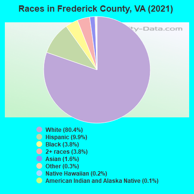 Races in Frederick County, VA (2022)