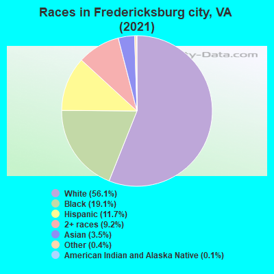 Races in Fredericksburg city, VA (2022)