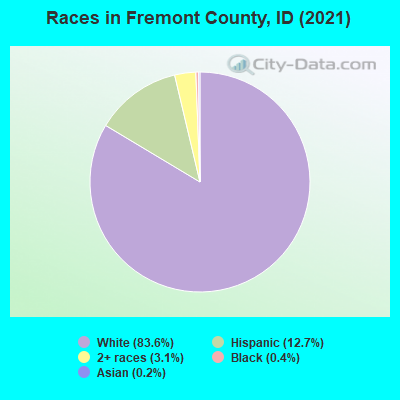 Races in Fremont County, ID (2019)
