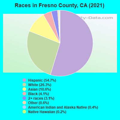 Races in Fresno County, CA (2019)