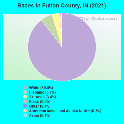 Races in Fulton County, IN (2022)