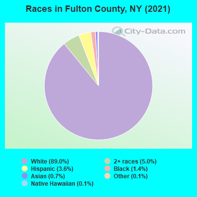 Races in Fulton County, NY (2022)