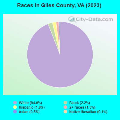 Giles County Virginia Detailed Profile Houses Real Estate Cost Of Living Wages Work Agriculture Ancestries And More