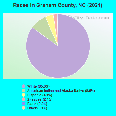 Races in Graham County, NC (2022)
