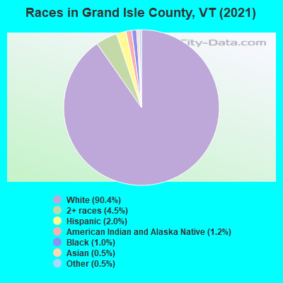 Races in Grand Isle County, VT (2022)