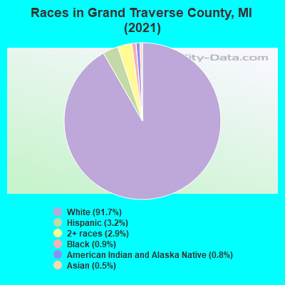 Races in Grand Traverse County, MI (2022)