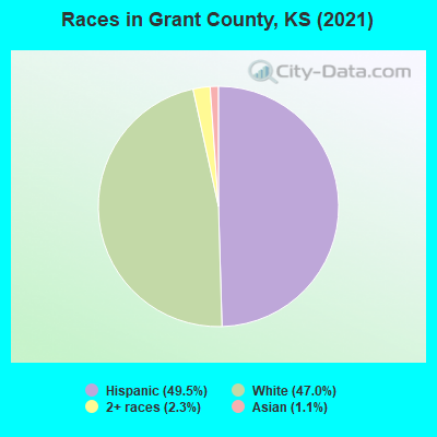 Races in Grant County, KS (2022)
