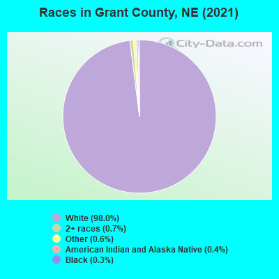Races in Grant County, NE (2022)