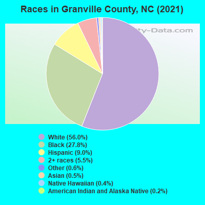 Races in Granville County, NC (2022)
