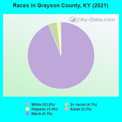 Races in Grayson County, KY (2022)