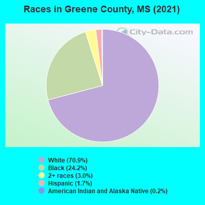 Races in Greene County, MS (2022)